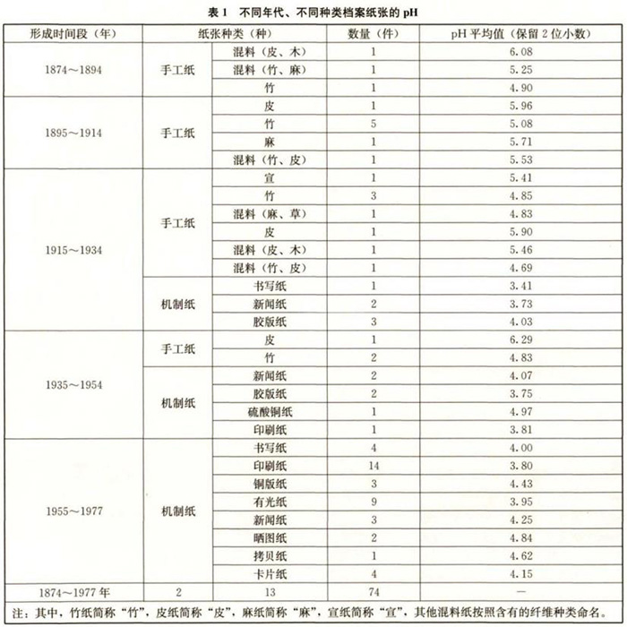 不同年代、不同種類檔案紙張的pH值