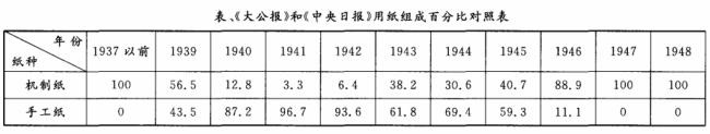 《大公報(bào)》和《中央日報(bào)》用紙組成百分比對照表