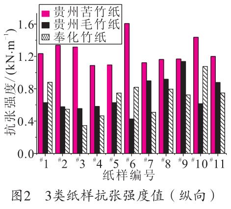 毛竹紙、苦竹紙、棠云紙抗張強度值