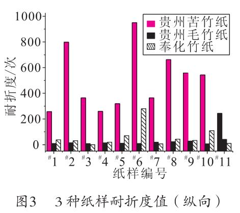 毛竹紙、苦竹紙、棠云紙耐折度值