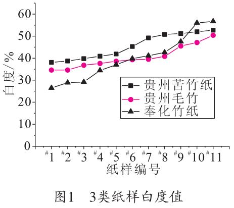 毛竹紙、苦竹紙、棠云紙白度值