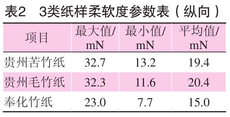 毛竹紙、苦竹紙、棠云紙柔軟度參數表