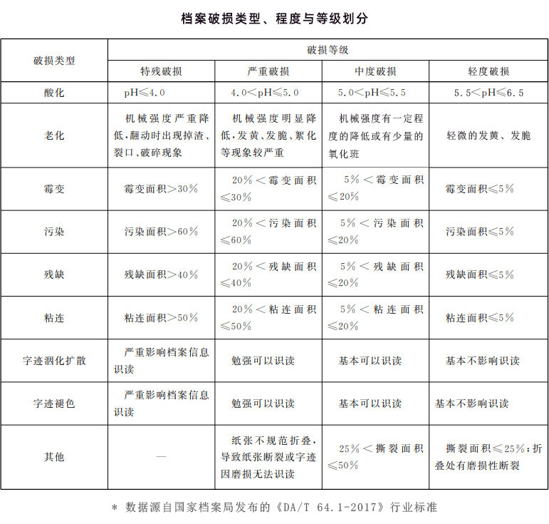 檔案破損類型、程度與等級(jí)劃分